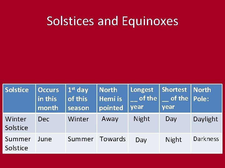 Solstices and Equinoxes Solstice Occurs in this month 1 st day of this season