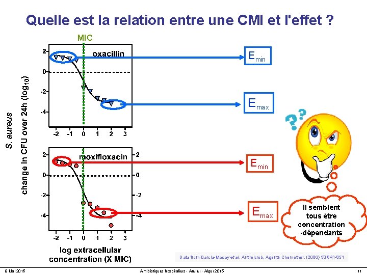 Quelle est la relation entre une CMI et l'effet ? MIC Emin S. aureus