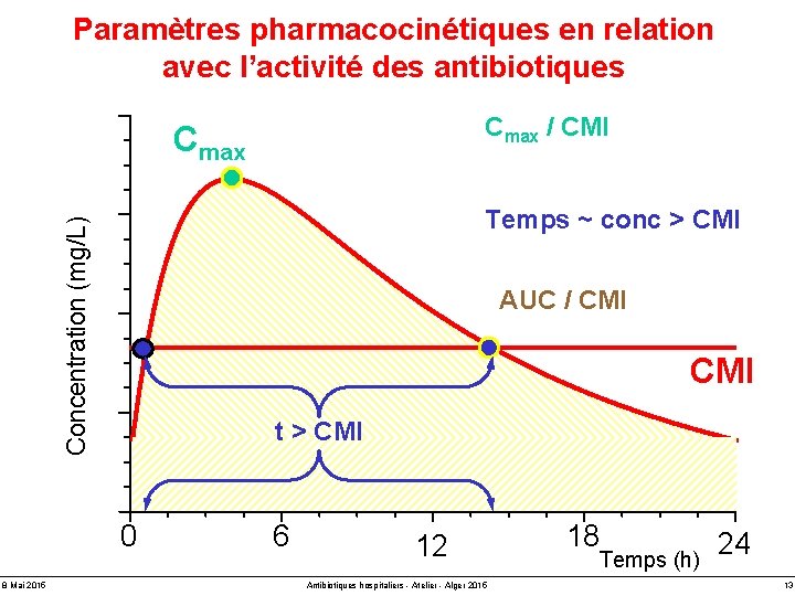 Paramètres pharmacocinétiques en relation avec l’activité des antibiotiques Cmax / CMI Cmax Concentration (mg/L)