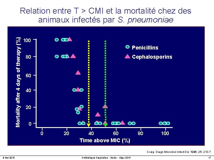 Mortality after 4 days of therapy (%) Relation entre T > CMI et la