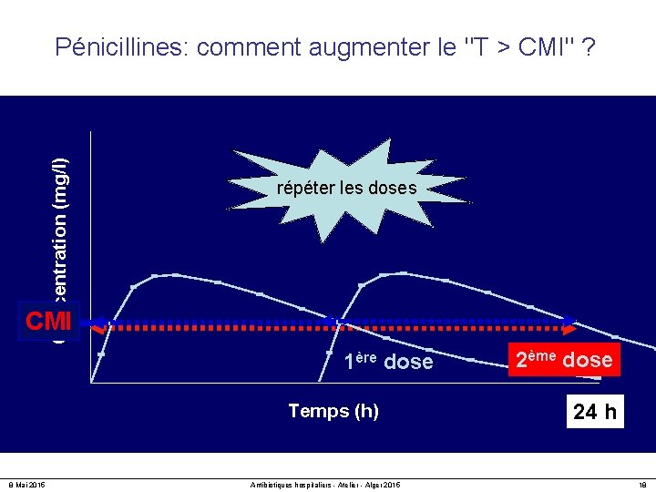 Concentration (mg/l) Pénicillines: comment augmenter le "T > CMI" ? répéter les doses CMI