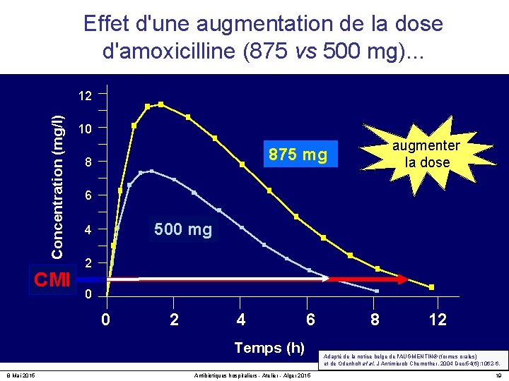 Effet d'une augmentation de la dose d'amoxicilline (875 vs 500 mg). . . Concentration