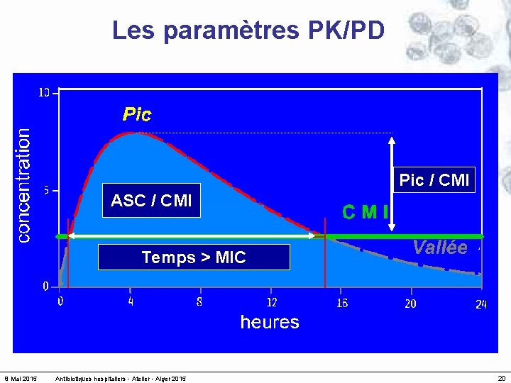 Les paramètres PK/PD Pic / CMI ASC / CMI Temps > MIC 8 Mai