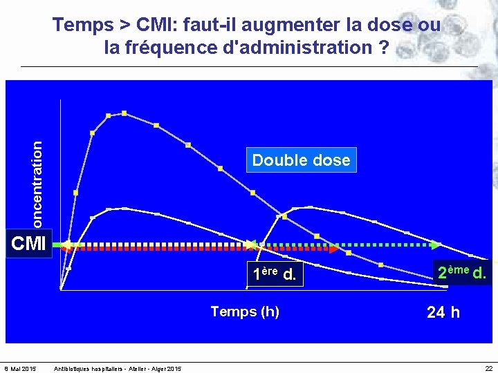 Concentration Temps > CMI: faut-il augmenter la dose ou la fréquence d'administration ? Double
