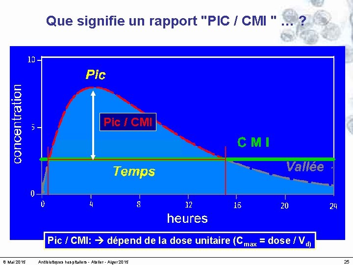 Que signifie un rapport "PIC / CMI " … ? Pic / CMI: dépend