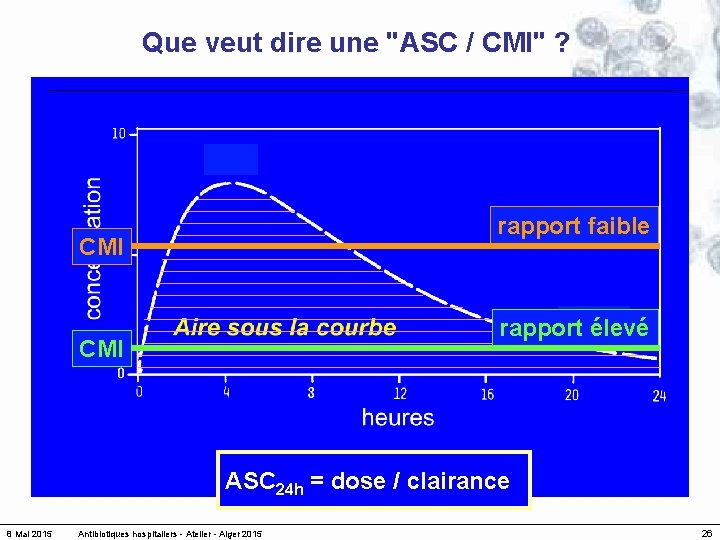 Que veut dire une "ASC / CMI" ? rapport faible CMI rapport élevé CMI