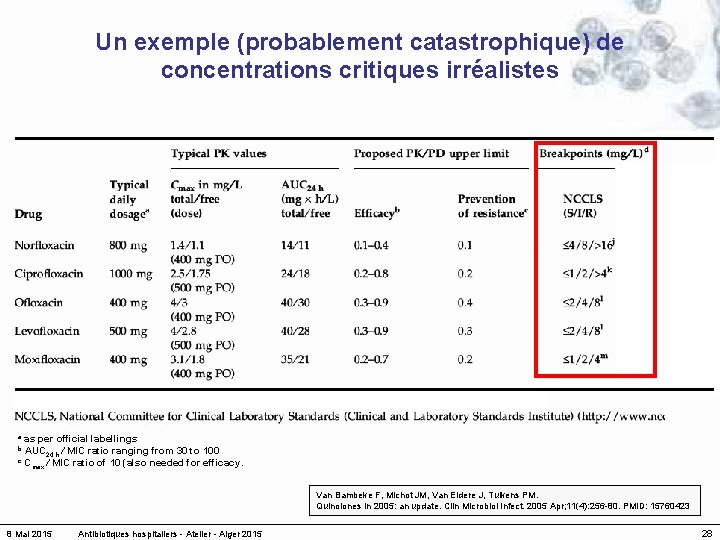 Un exemple (probablement catastrophique) de concentrations critiques irréalistes as per official labellings AUC 24