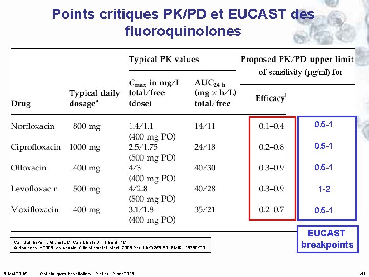 Points critiques PK/PD et EUCAST des fluoroquinolones 0. 5 -1 1 -2 0. 5