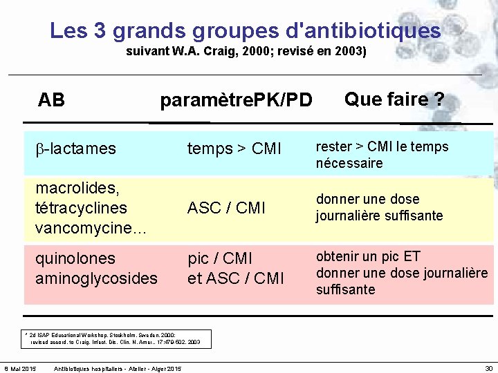 Les 3 grands groupes d'antibiotiques suivant W. A. Craig, 2000; revisé en 2003) AB