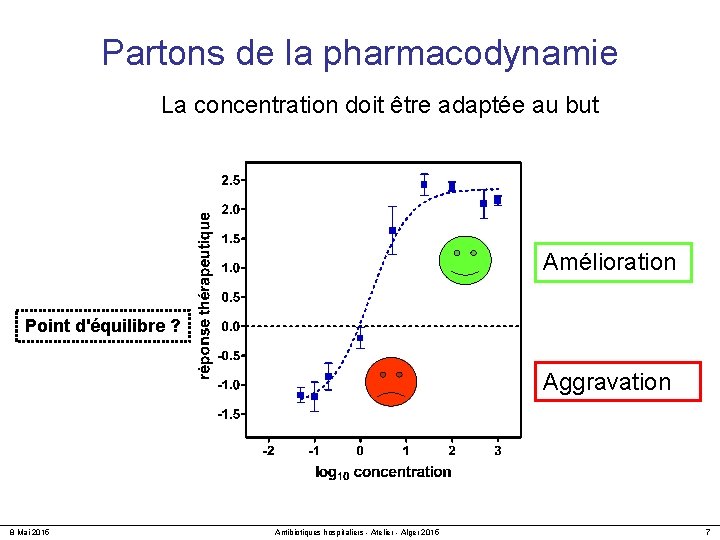 Partons de la pharmacodynamie La concentration doit être adaptée au but Amélioration Point d'équilibre