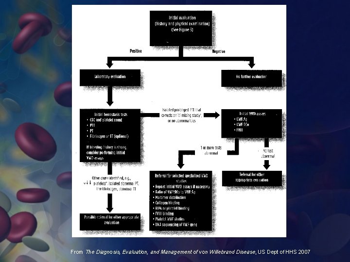 From The Diagnosis, Evaluation, and Management of von Willebrand Disease, US Dept of HHS