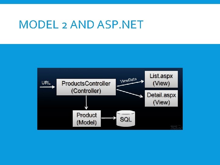 ASP NET AND MODEL VIEW CONTROL BUT WHAT