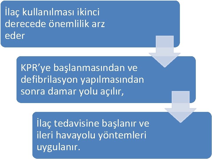 İlaç kullanılması ikinci derecede önemlilik arz eder KPR’ye başlanmasından ve defibrilasyon yapılmasından sonra damar