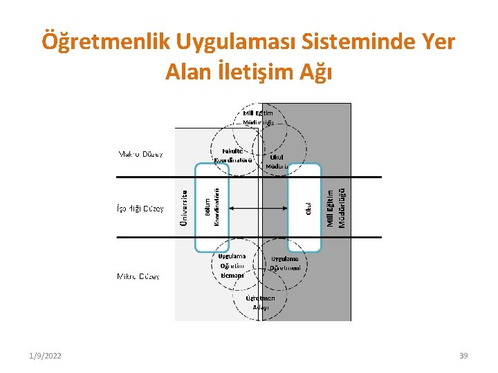 Öğretmenlik Uygulaması Sisteminde Yer Alan İletişim Ağı 1/9/2022 39 