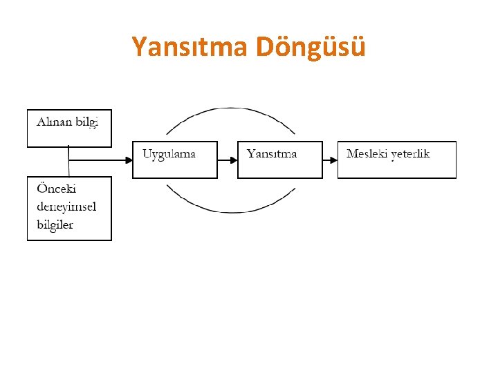 Yansıtma Döngüsü 