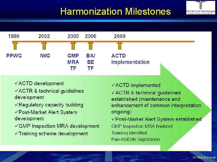 Harmonization Milestones Dr. Shivraj Dasari 