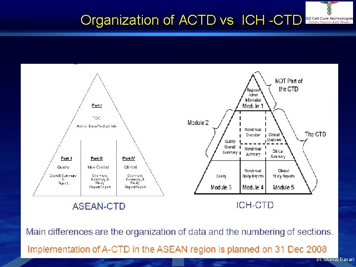 Organization of ACTD vs ICH -CTD Dr. Shivraj Dasari 