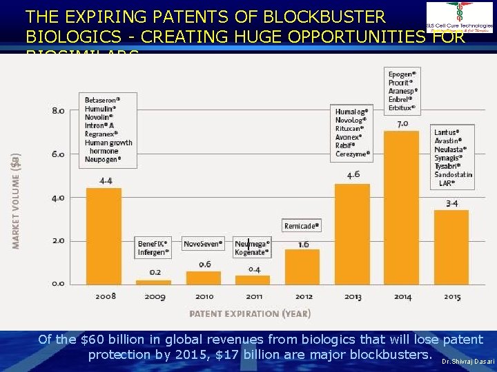 THE EXPIRING PATENTS OF BLOCKBUSTER BIOLOGICS - CREATING HUGE OPPORTUNITIES FOR BIOSIMILARS Of the