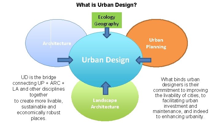 What is Urban Design? Ecology Geography Urban Planning Architecture Urban Design UD is the