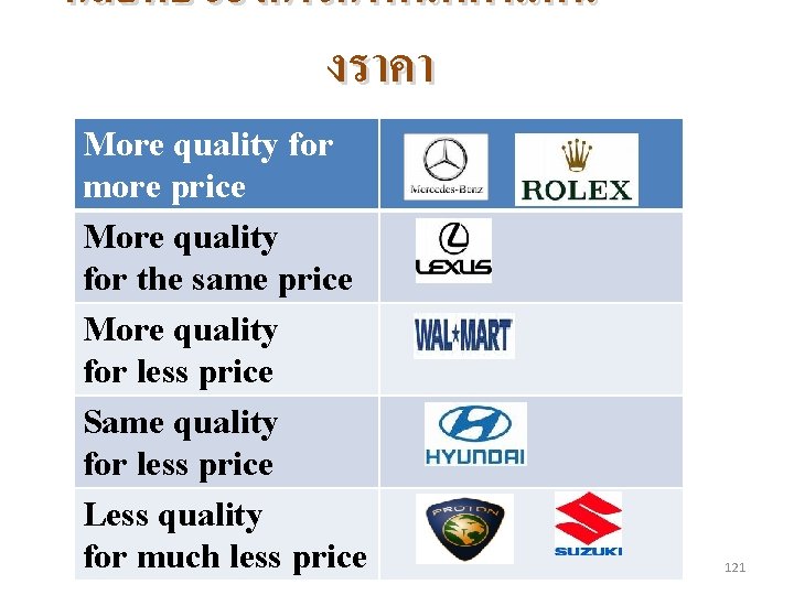 กลยทธของการกำหนดตำแหน งราคา More quality for more price More quality for the same price More