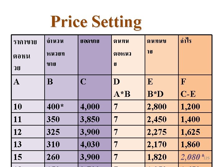 Price Setting ราคาขาย จำนวน หนวยท ตอหน ขาย วย ยอดขาย ตนทน ตอหนว ย ตนทนข าย