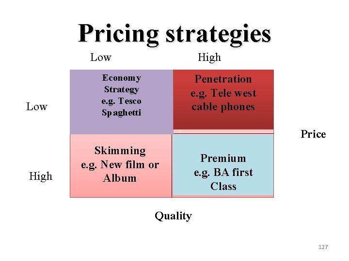 Pricing strategies Low High Economy Strategy e. g. Tesco Spaghetti Penetration e. g. Tele