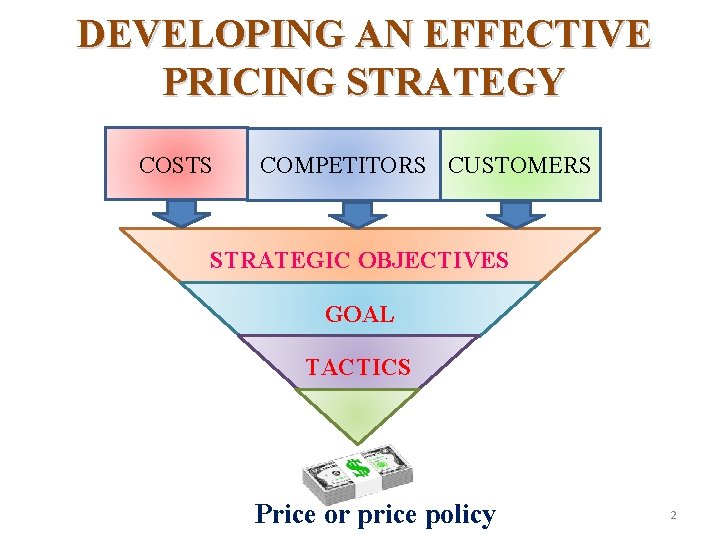 DEVELOPING AN EFFECTIVE PRICING STRATEGY COSTS COMPETITORS CUSTOMERS STRATEGIC OBJECTIVES GOAL TACTICS Price or