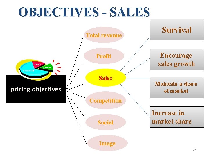 OBJECTIVES - SALES Total revenue Survival Profit Encourage sales growth Sales pricing objectives Competition