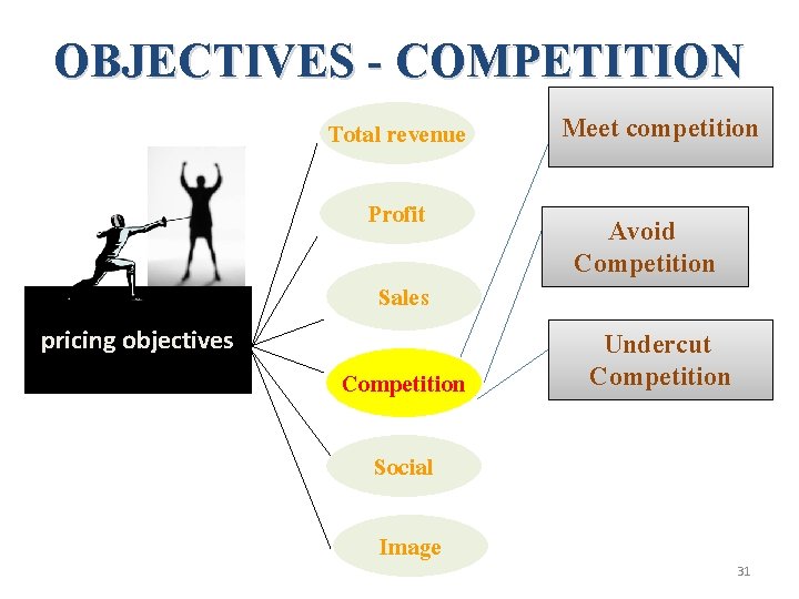 OBJECTIVES - COMPETITION Total revenue Profit Sales pricing objectives Competition Meet competition Avoid Competition