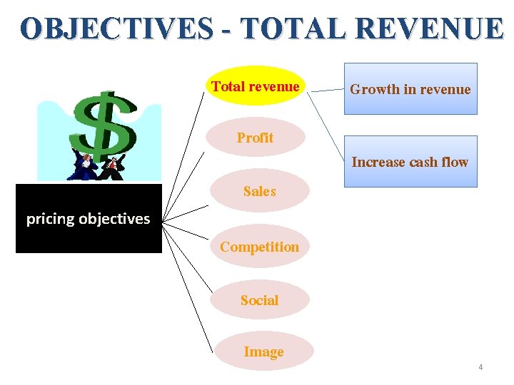 OBJECTIVES - TOTAL REVENUE Total revenue Profit Sales Growth in revenue Increase cash flow