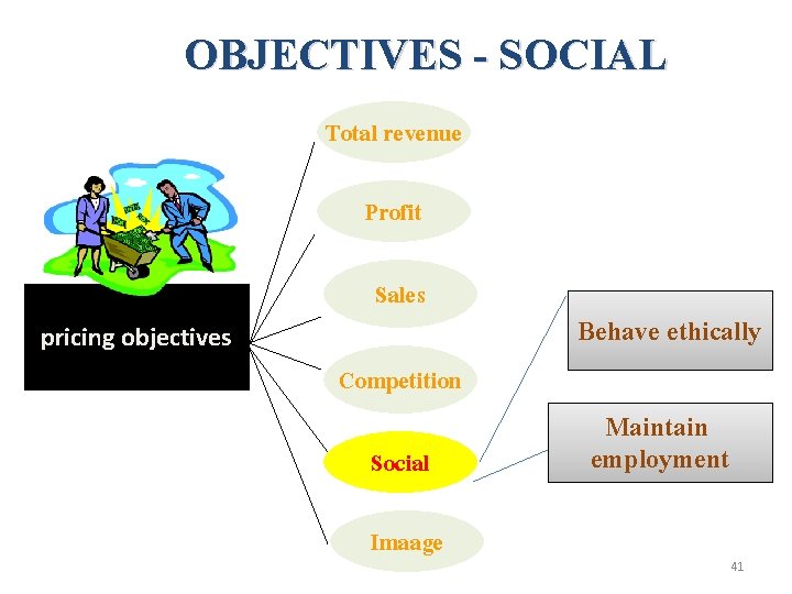 OBJECTIVES - SOCIAL Total revenue Profit Sales pricing objectives Behave ethically Competition Social Imaage