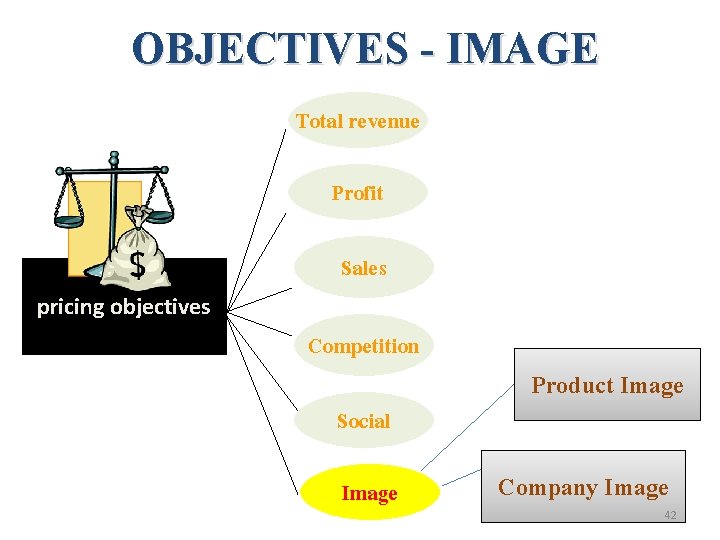 OBJECTIVES - IMAGE Total revenue Profit Sales pricing objectives Competition Social Image Product Image