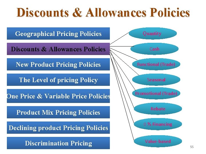 Discounts & Allowances Policies Geographical Pricing Policies Discounts & Allowances Policies Quantity Cash New