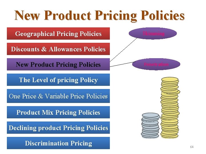 New Product Pricing Policies Geographical Pricing Policies Skimming Discounts & Allowances Policies New Product