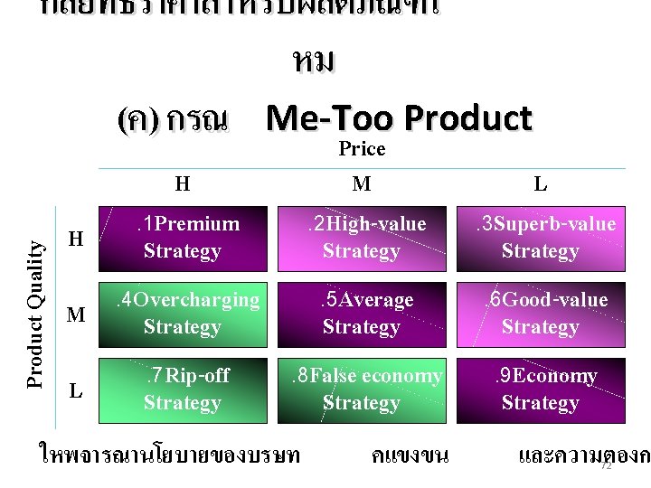 Product Quality กลยทธราคาสำหรบผลตภณฑใ หม (ค) กรณ Me-Too Product Price H M. 1 Premium. 2