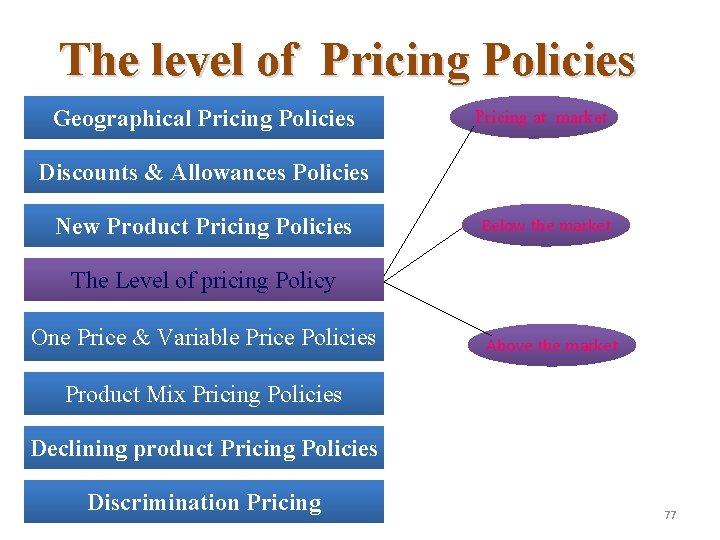 The level of Pricing Policies Geographical Pricing Policies Pricing at market Discounts & Allowances