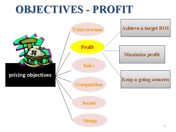 OBJECTIVES - PROFIT Total revenue Profit Achieve a target ROI Maximize profit Sales pricing