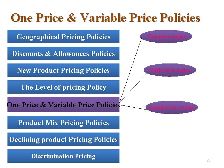 One Price & Variable Price Policies Geographical Pricing Policies One price policy Discounts &