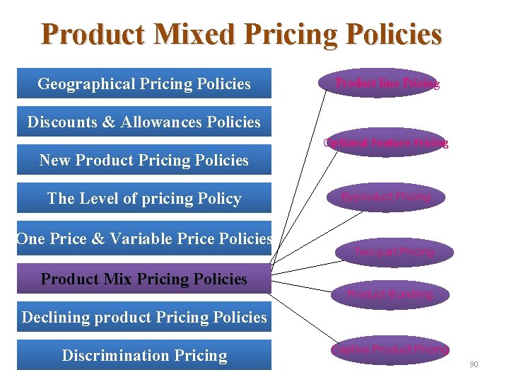 Product Mixed Pricing Policies Geographical Pricing Policies Product line Pricing Discounts & Allowances Policies