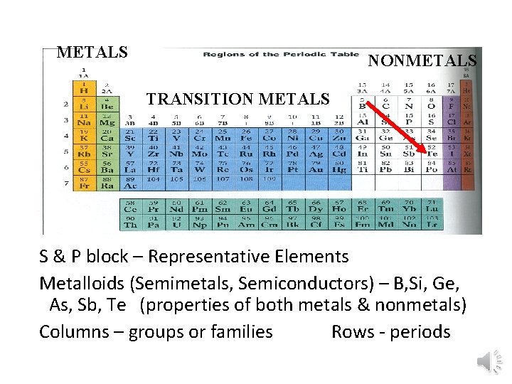 METALS NONMETALS TRANSITION METALS S & P block – Representative Elements Metalloids (Semimetals, Semiconductors)