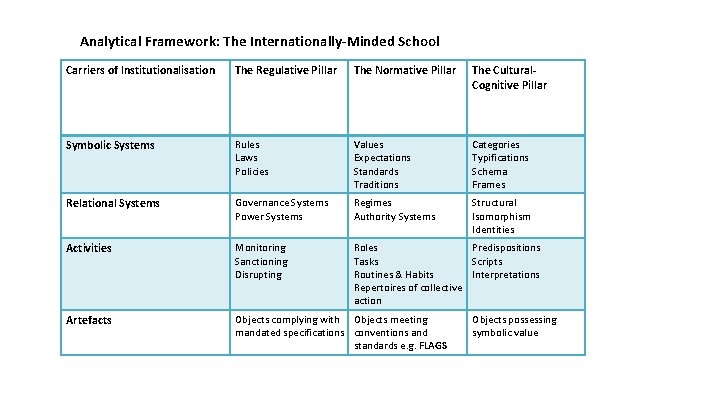 Analytical Framework: The Internationally-Minded School Carriers of Institutionalisation The Regulative Pillar The Normative Pillar