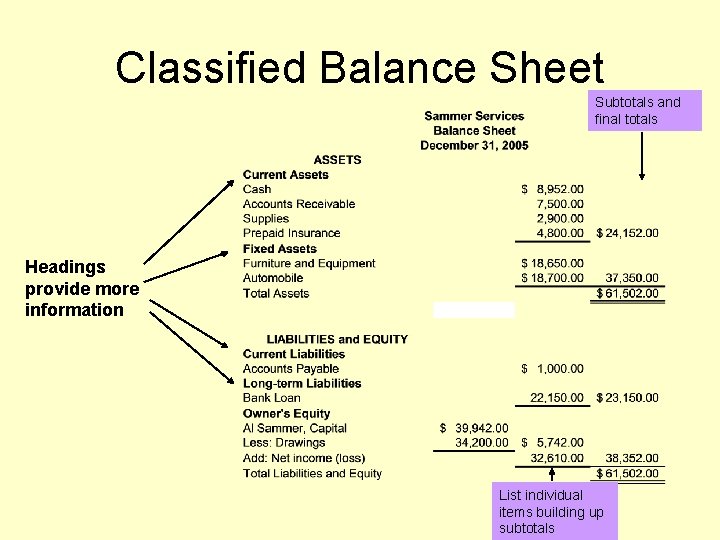 Classified Balance Sheet Subtotals and final totals Headings provide more information List individual items