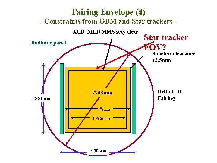 Fairing Envelope (4) - Constraints from GBM and Star trackers ACD+MLI+MMS stay clear Radiator