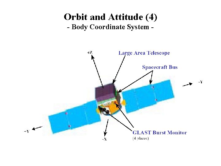 Orbit and Attitude (4) - Body Coordinate System - 