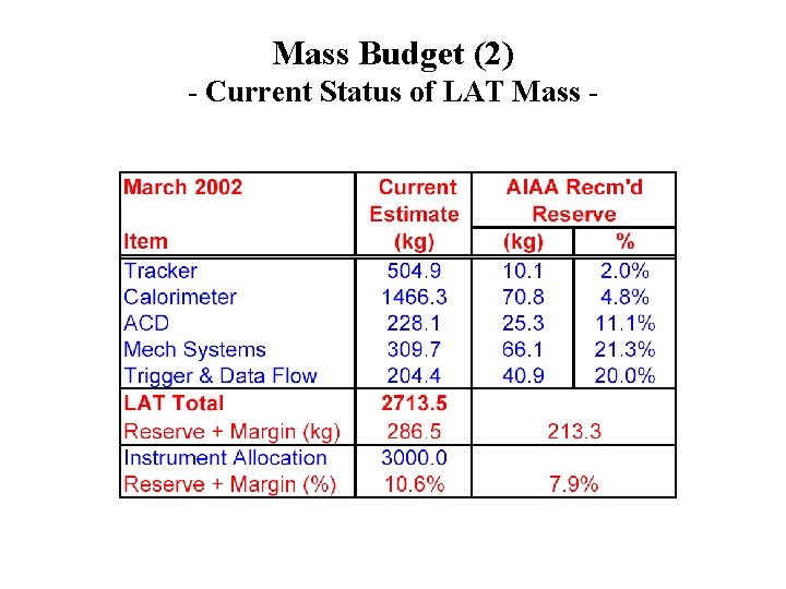 Mass Budget (2) - Current Status of LAT Mass - 