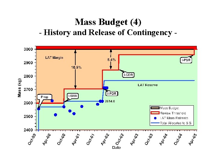 Mass Budget (4) - History and Release of Contingency - 