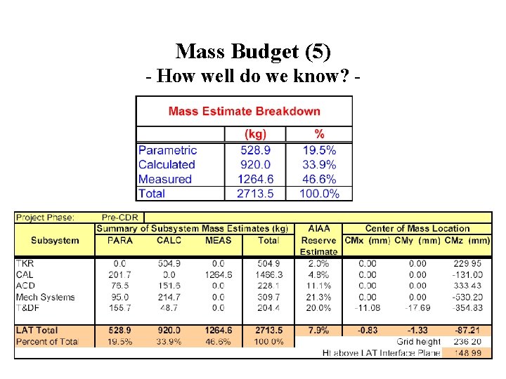 Mass Budget (5) - How well do we know? - 