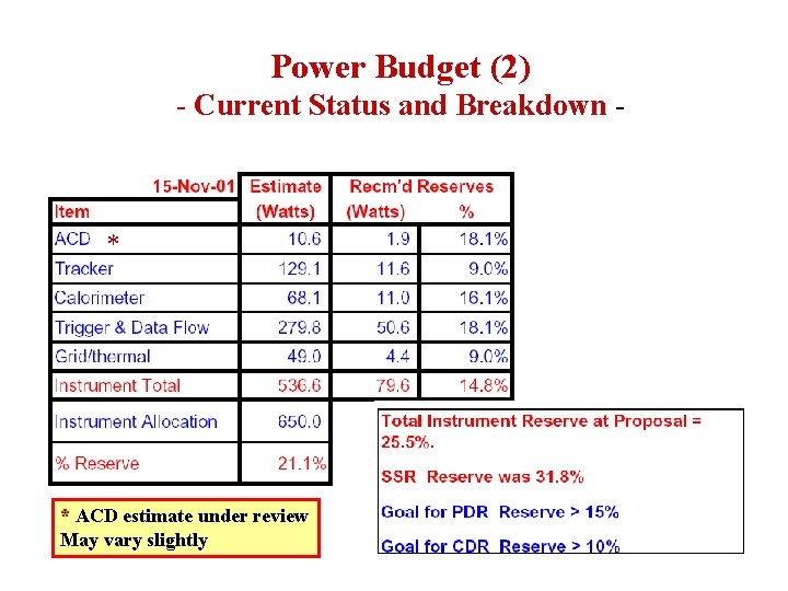 Power Budget (2) - Current Status and Breakdown - * * ACD estimate under