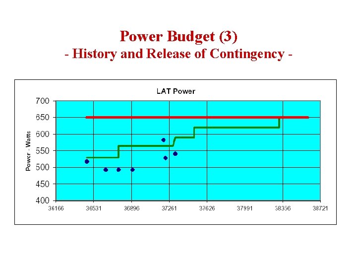 Power Budget (3) - History and Release of Contingency - 