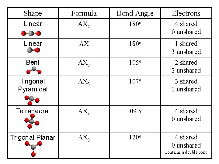 Shape Formula Bond Angle Electrons Linear AX 2 180 o 4 shared 0 unshared